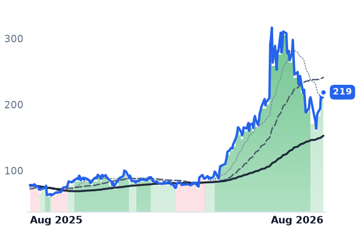 MRVL 12-month price