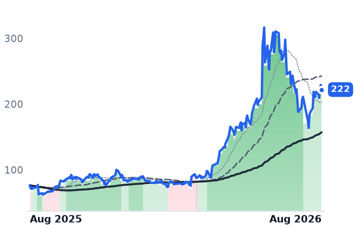 MRVL 12-month price