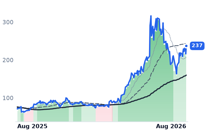 MRVL 12-month price