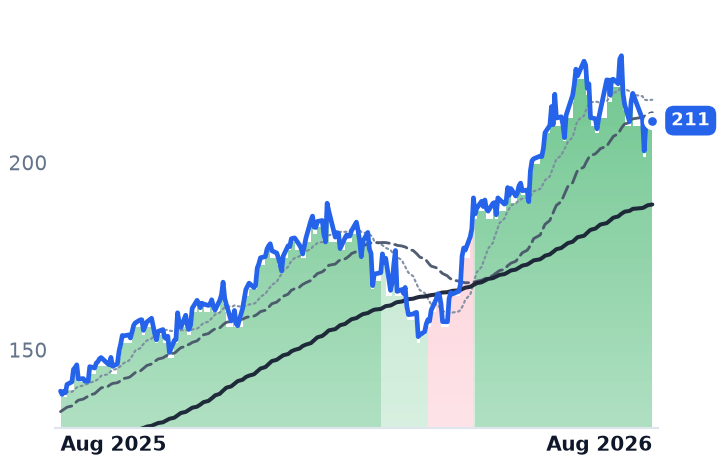 MS 12-month price