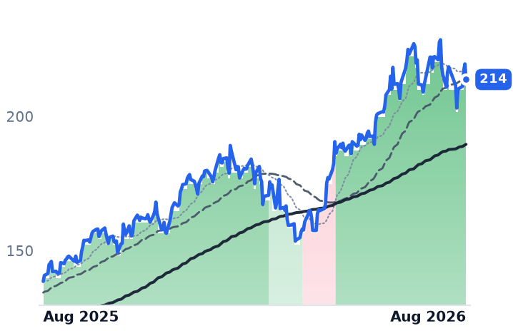 MS 12-month price