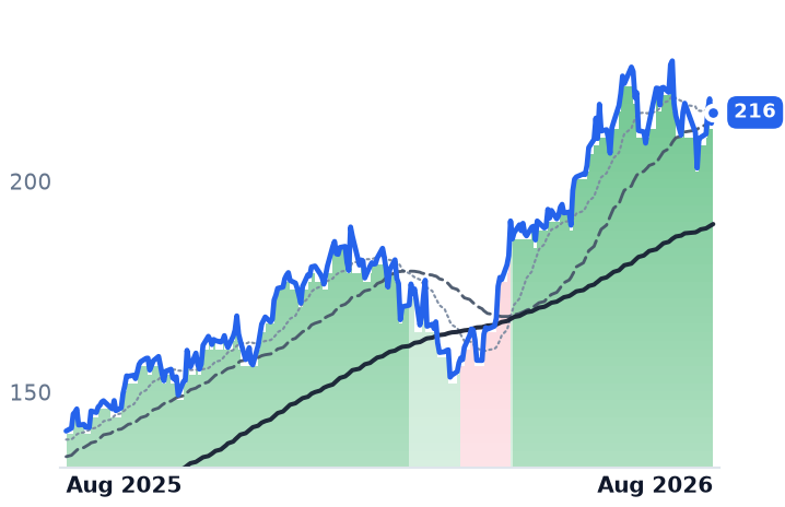 MS 12-month price