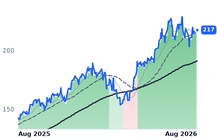 MS 12-month price