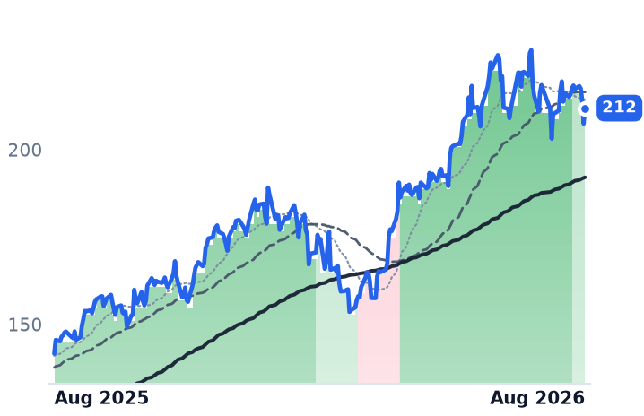 MS 12-month price