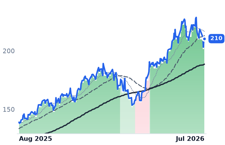 MS 12-month price