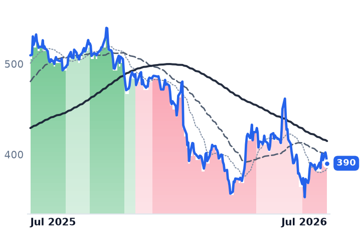 MSFT 12-month price