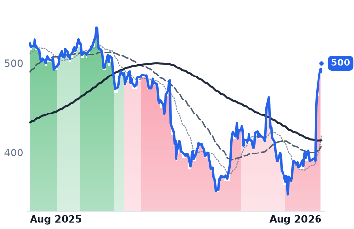 MSFT 12-month price
