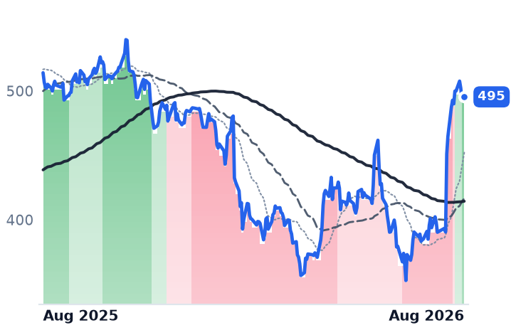 MSFT 12-month price