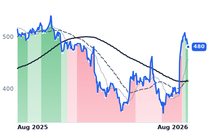 MSFT 12-month price