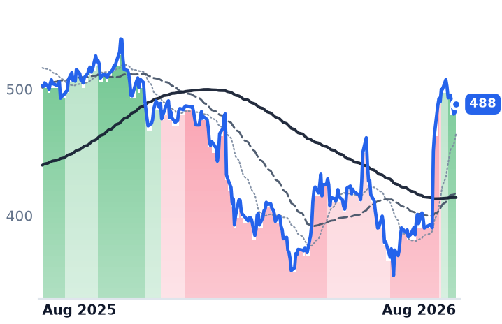 MSFT 12-month price