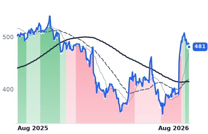MSFT 12-month price