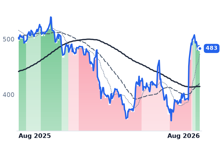 MSFT 12-month price