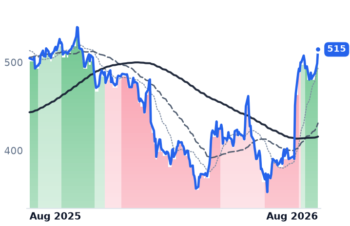 MSFT 12-month price