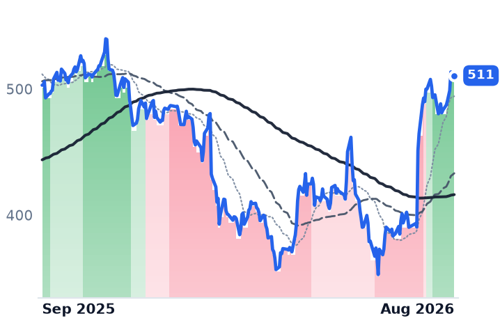 MSFT 12-month price