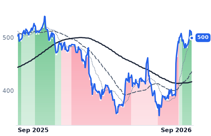 MSFT 12-month price