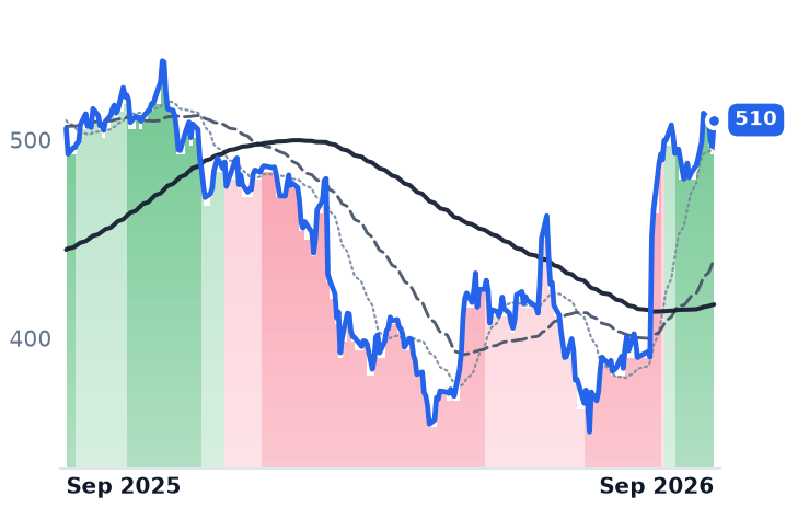 MSFT 12-month price