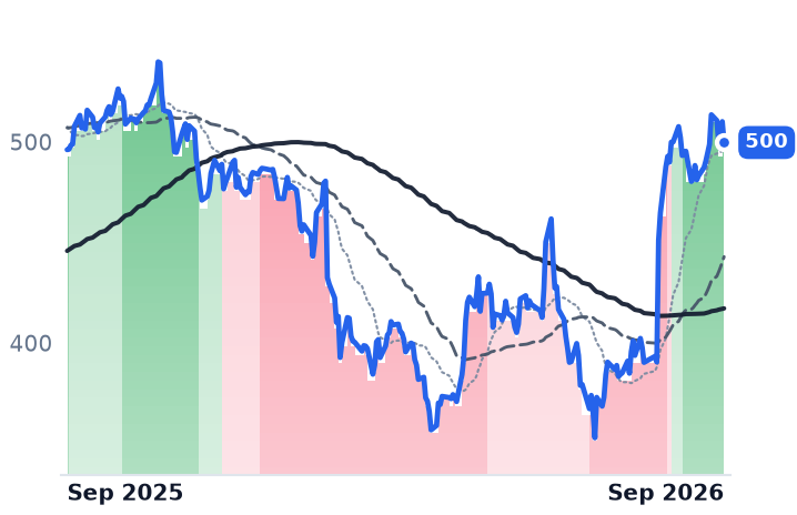 MSFT 12-month price