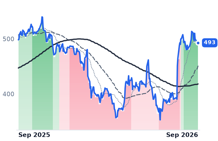 MSFT 12-month price