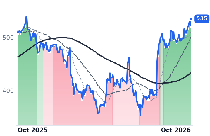 MSFT 12-month price