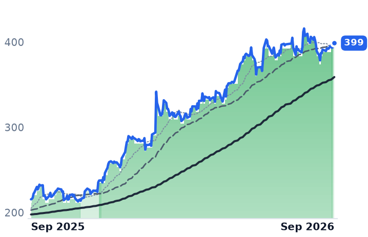 MSGS 12-month price