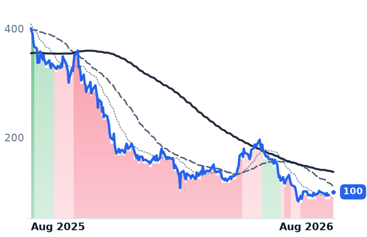 MSTR 12-month price