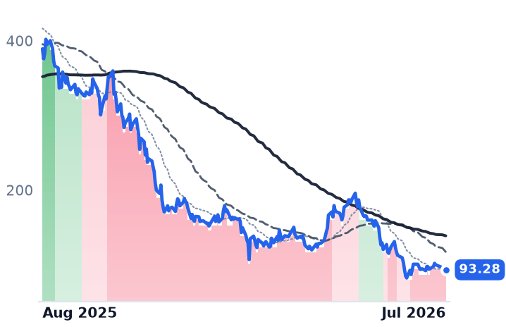 MSTR 12-month price