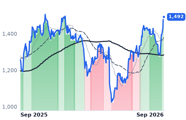 MTD 12-month price