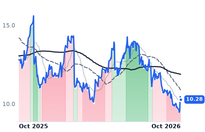 MTRX 12-month price