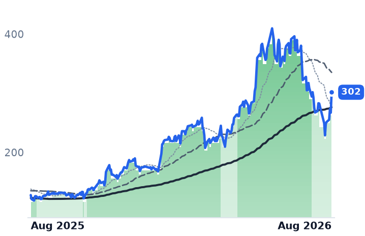 MTSI 12-month price