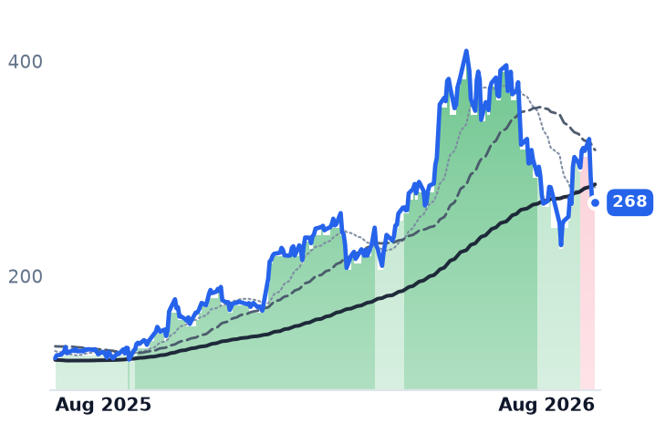 MTSI 12-month price