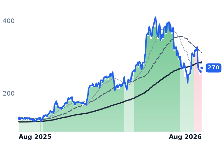 MTSI 12-month price