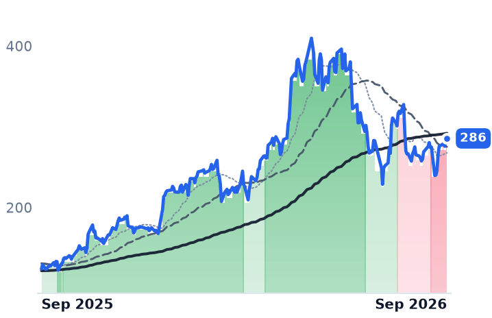 MTSI 12-month price