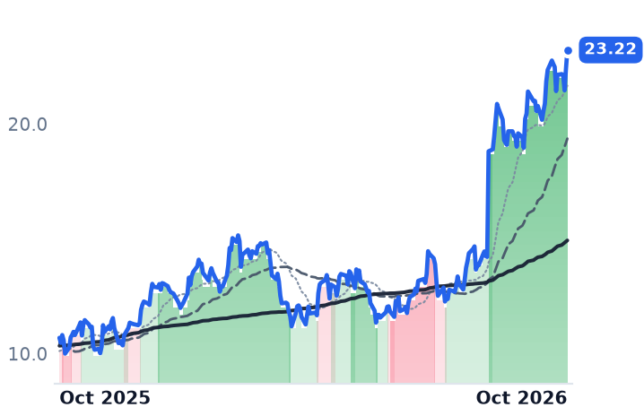 MTW 12-month price