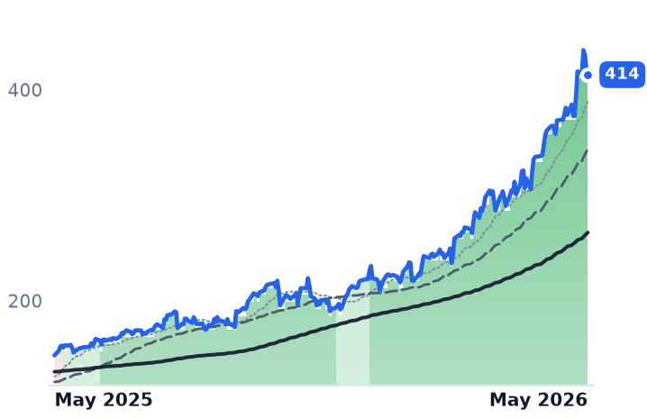 MTZ 12-month price