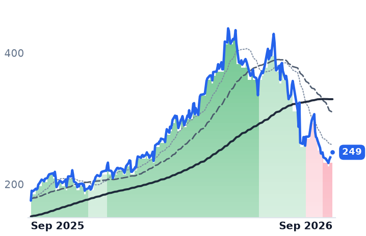 MTZ 12-month price