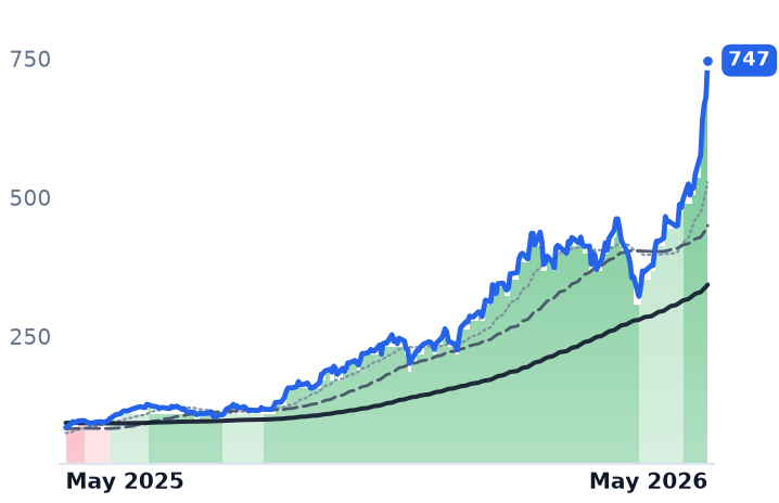 MU 12-month price