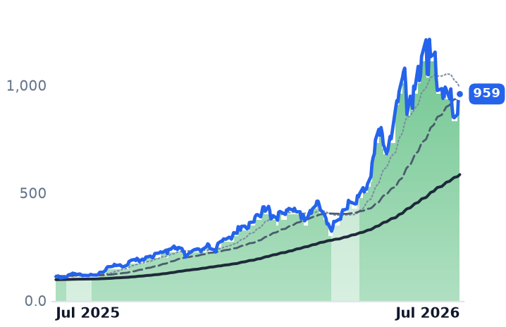 MU 12-month price