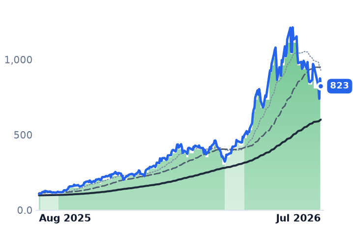 MU 12-month price