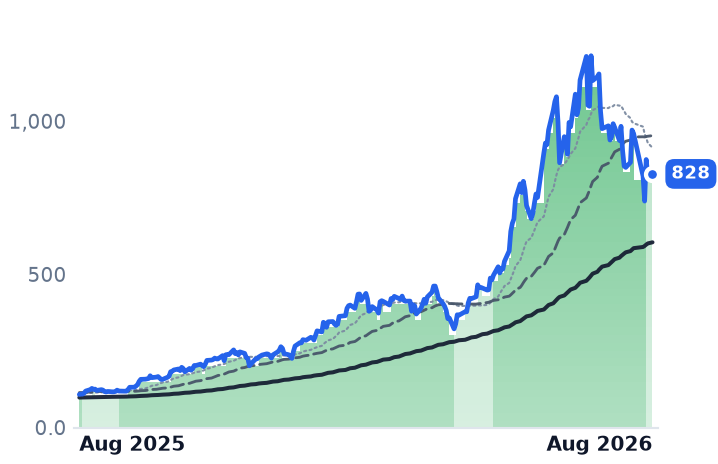 MU 12-month price