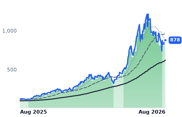 MU 12-month price