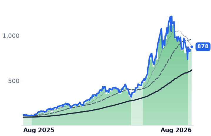 MU 12-month price