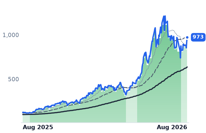 MU 12-month price