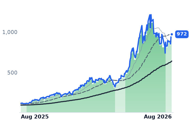 MU 12-month price