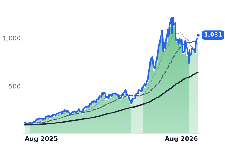 MU 12-month price