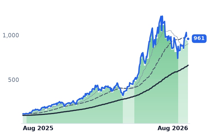 MU 12-month price