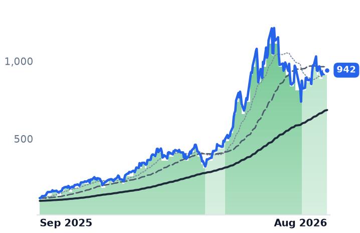 MU 12-month price