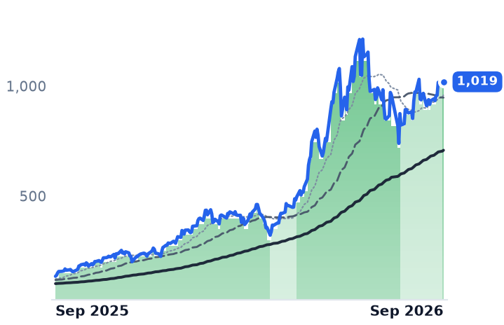 MU 12-month price