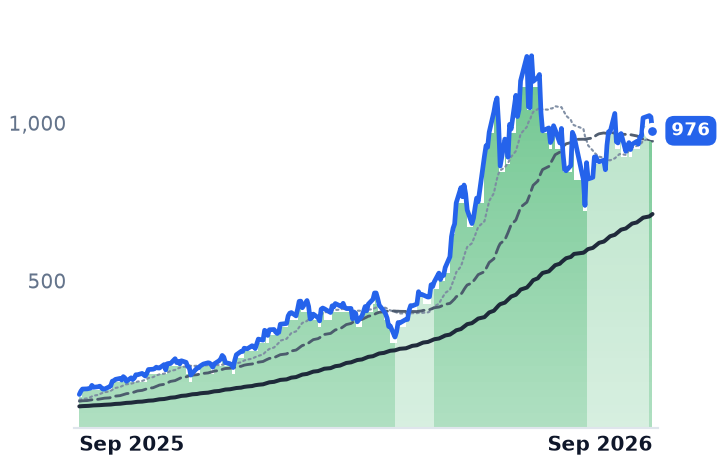 MU 12-month price