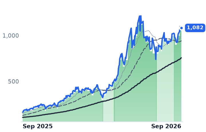MU 12-month price
