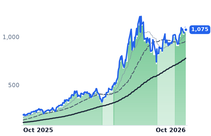MU 12-month price